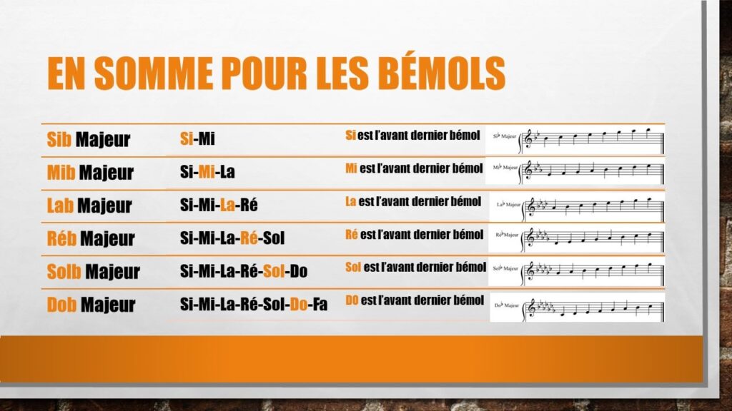 Trouver l’armure avec le nom de la tonalité : Les bémols