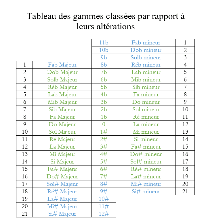 combien de tonalités